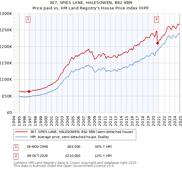 307, SPIES LANE, HALESOWEN, B62 9BN: Price paid vs HM Land Registry's House Price Index