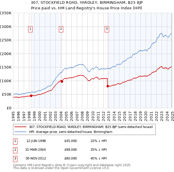 307, STOCKFIELD ROAD, YARDLEY, BIRMINGHAM, B25 8JP: Price paid vs HM Land Registry's House Price Index