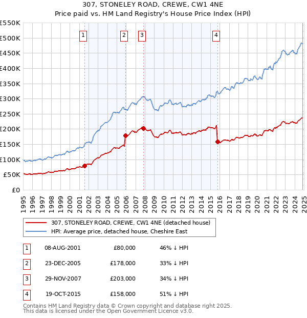 307, STONELEY ROAD, CREWE, CW1 4NE: Price paid vs HM Land Registry's House Price Index