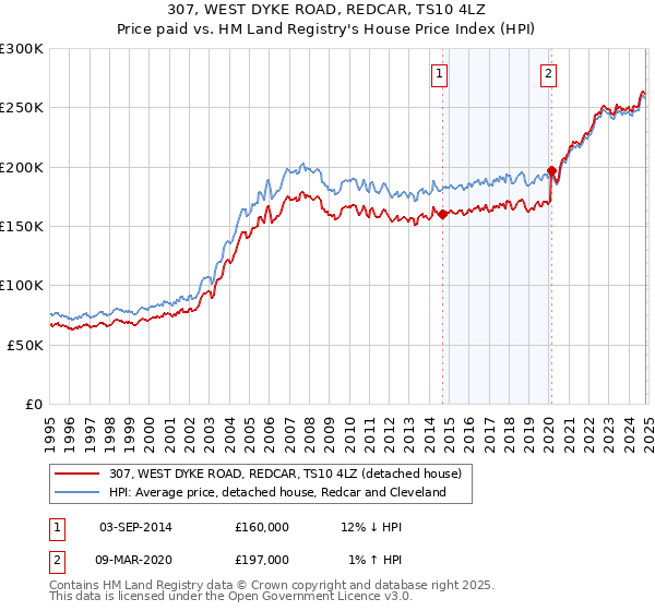 307, WEST DYKE ROAD, REDCAR, TS10 4LZ: Price paid vs HM Land Registry's House Price Index