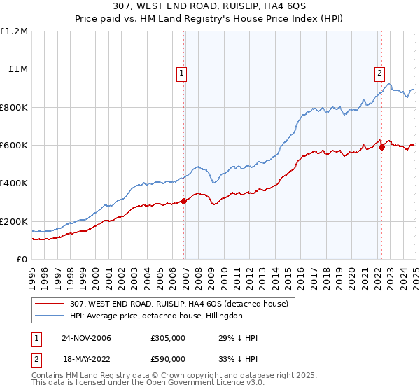 307, WEST END ROAD, RUISLIP, HA4 6QS: Price paid vs HM Land Registry's House Price Index