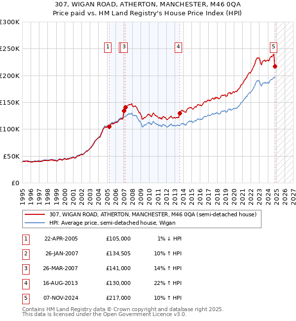 307, WIGAN ROAD, ATHERTON, MANCHESTER, M46 0QA: Price paid vs HM Land Registry's House Price Index