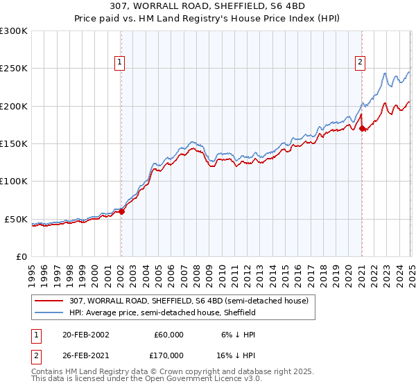 307, WORRALL ROAD, SHEFFIELD, S6 4BD: Price paid vs HM Land Registry's House Price Index