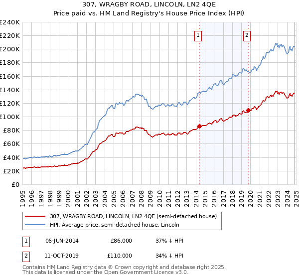 307, WRAGBY ROAD, LINCOLN, LN2 4QE: Price paid vs HM Land Registry's House Price Index