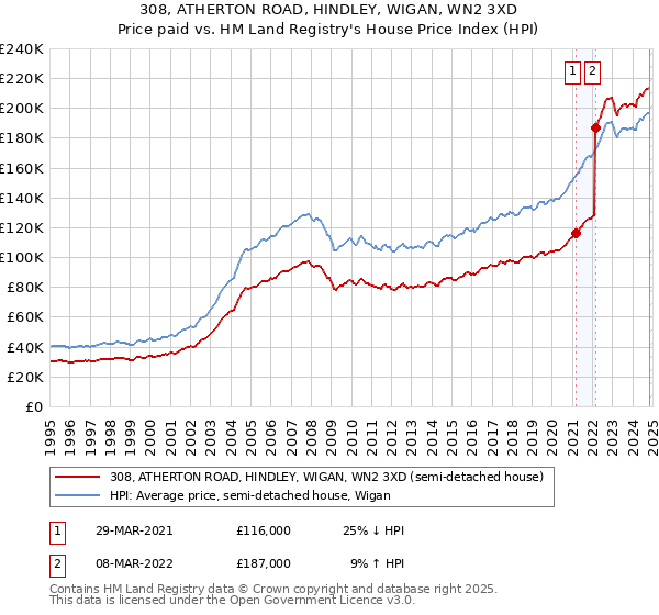 308, ATHERTON ROAD, HINDLEY, WIGAN, WN2 3XD: Price paid vs HM Land Registry's House Price Index