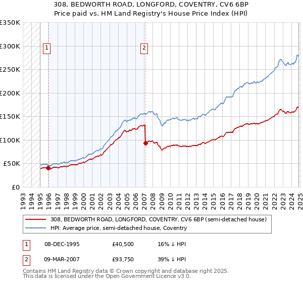 308, BEDWORTH ROAD, LONGFORD, COVENTRY, CV6 6BP: Price paid vs HM Land Registry's House Price Index