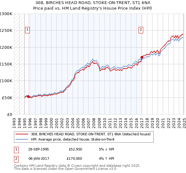 308, BIRCHES HEAD ROAD, STOKE-ON-TRENT, ST1 6NA: Price paid vs HM Land Registry's House Price Index