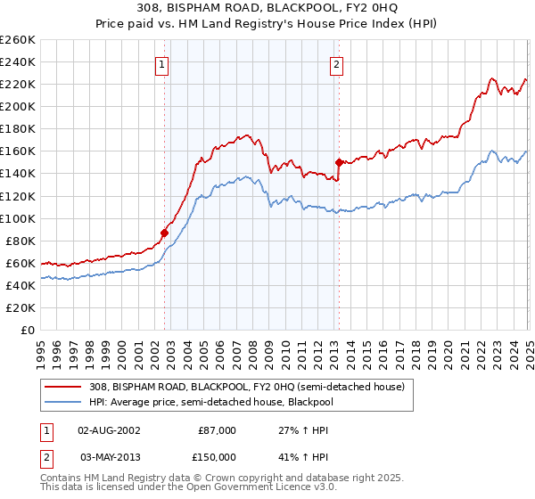 308, BISPHAM ROAD, BLACKPOOL, FY2 0HQ: Price paid vs HM Land Registry's House Price Index