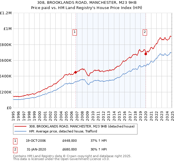 308, BROOKLANDS ROAD, MANCHESTER, M23 9HB: Price paid vs HM Land Registry's House Price Index