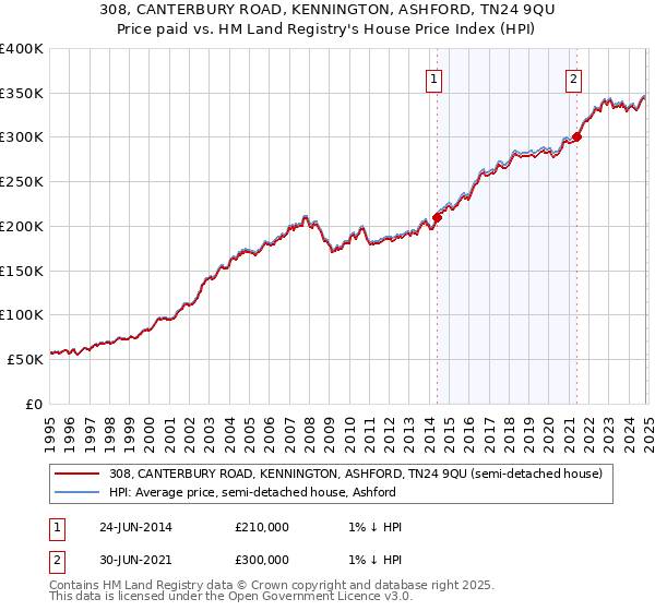 308, CANTERBURY ROAD, KENNINGTON, ASHFORD, TN24 9QU: Price paid vs HM Land Registry's House Price Index