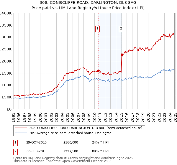 308, CONISCLIFFE ROAD, DARLINGTON, DL3 8AG: Price paid vs HM Land Registry's House Price Index