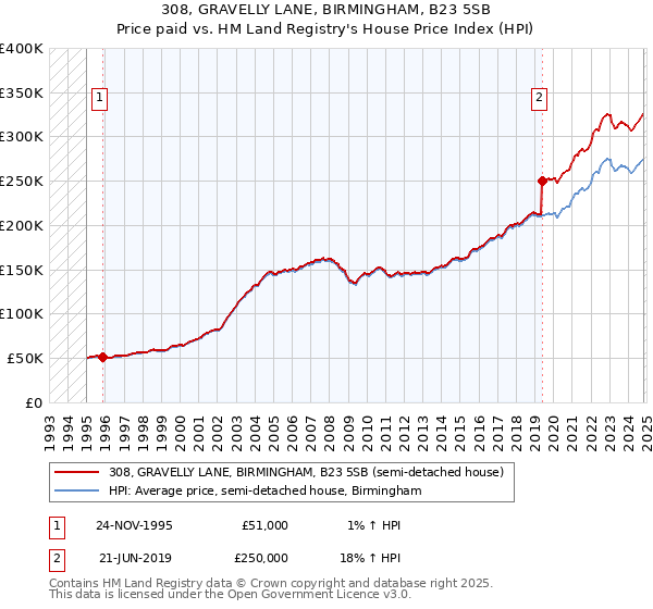 308, GRAVELLY LANE, BIRMINGHAM, B23 5SB: Price paid vs HM Land Registry's House Price Index