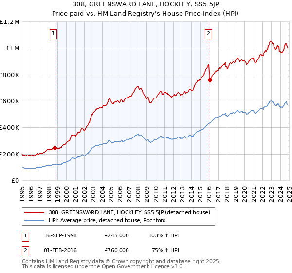 308, GREENSWARD LANE, HOCKLEY, SS5 5JP: Price paid vs HM Land Registry's House Price Index