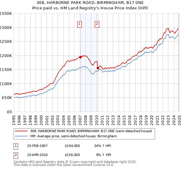 308, HARBORNE PARK ROAD, BIRMINGHAM, B17 0NE: Price paid vs HM Land Registry's House Price Index