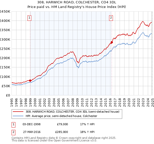 308, HARWICH ROAD, COLCHESTER, CO4 3DL: Price paid vs HM Land Registry's House Price Index