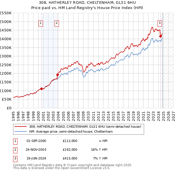 308, HATHERLEY ROAD, CHELTENHAM, GL51 6HU: Price paid vs HM Land Registry's House Price Index