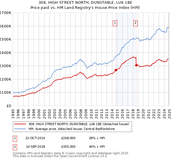 308, HIGH STREET NORTH, DUNSTABLE, LU6 1BE: Price paid vs HM Land Registry's House Price Index