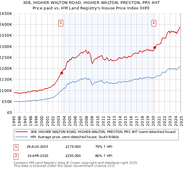 308, HIGHER WALTON ROAD, HIGHER WALTON, PRESTON, PR5 4HT: Price paid vs HM Land Registry's House Price Index