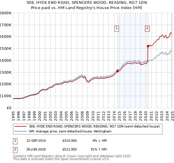 308, HYDE END ROAD, SPENCERS WOOD, READING, RG7 1DN: Price paid vs HM Land Registry's House Price Index