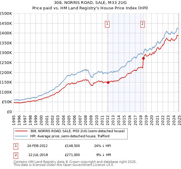 308, NORRIS ROAD, SALE, M33 2UG: Price paid vs HM Land Registry's House Price Index