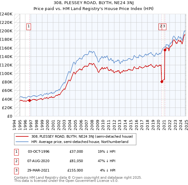 308, PLESSEY ROAD, BLYTH, NE24 3NJ: Price paid vs HM Land Registry's House Price Index