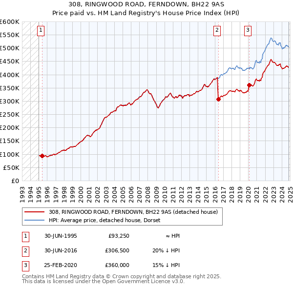 308, RINGWOOD ROAD, FERNDOWN, BH22 9AS: Price paid vs HM Land Registry's House Price Index