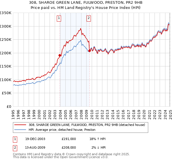 308, SHAROE GREEN LANE, FULWOOD, PRESTON, PR2 9HB: Price paid vs HM Land Registry's House Price Index