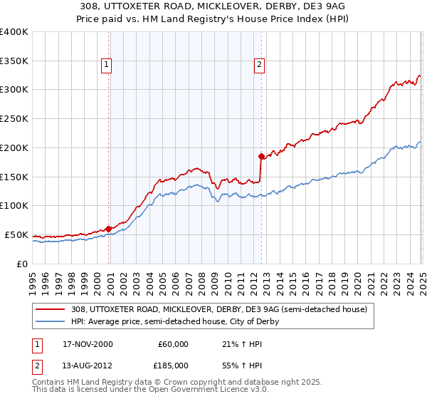 308, UTTOXETER ROAD, MICKLEOVER, DERBY, DE3 9AG: Price paid vs HM Land Registry's House Price Index