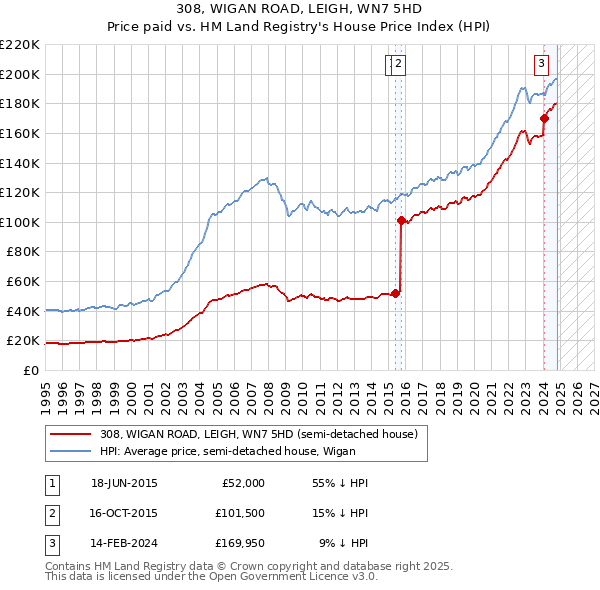 308, WIGAN ROAD, LEIGH, WN7 5HD: Price paid vs HM Land Registry's House Price Index