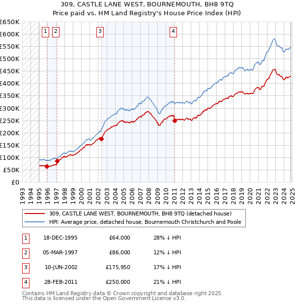 309, CASTLE LANE WEST, BOURNEMOUTH, BH8 9TQ: Price paid vs HM Land Registry's House Price Index