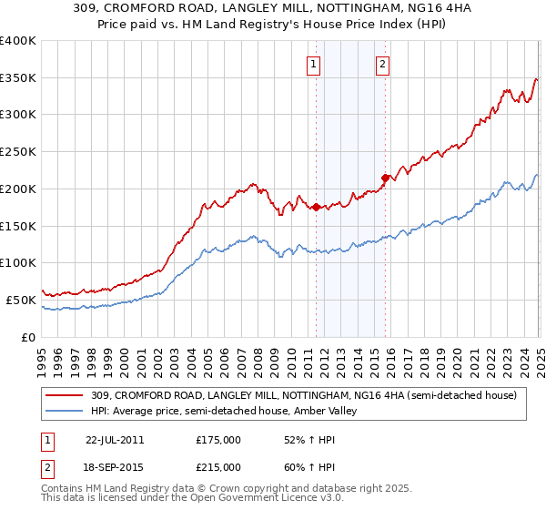 309, CROMFORD ROAD, LANGLEY MILL, NOTTINGHAM, NG16 4HA: Price paid vs HM Land Registry's House Price Index