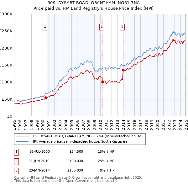 309, DYSART ROAD, GRANTHAM, NG31 7NA: Price paid vs HM Land Registry's House Price Index