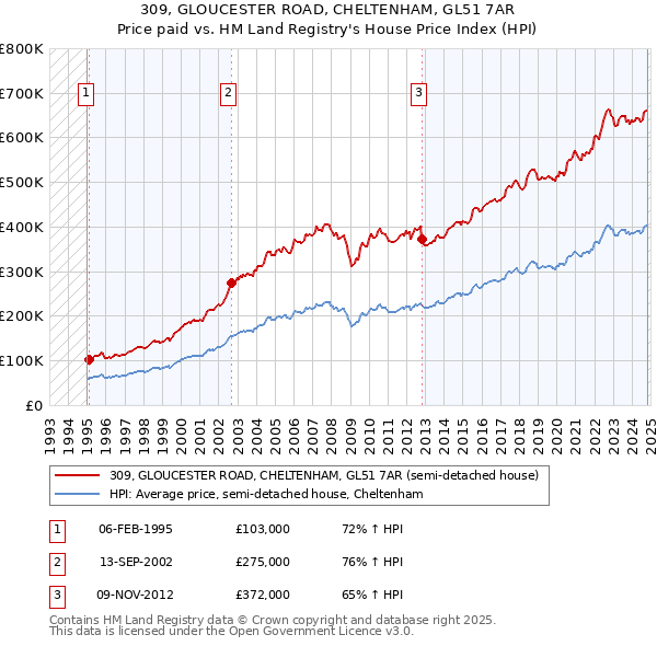 309, GLOUCESTER ROAD, CHELTENHAM, GL51 7AR: Price paid vs HM Land Registry's House Price Index