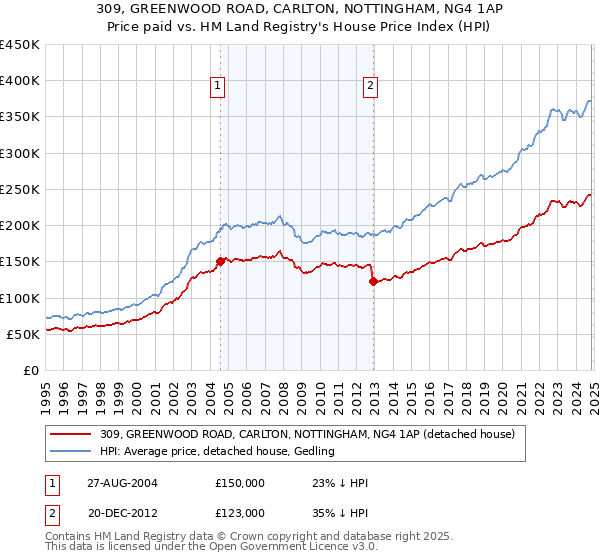 309, GREENWOOD ROAD, CARLTON, NOTTINGHAM, NG4 1AP: Price paid vs HM Land Registry's House Price Index