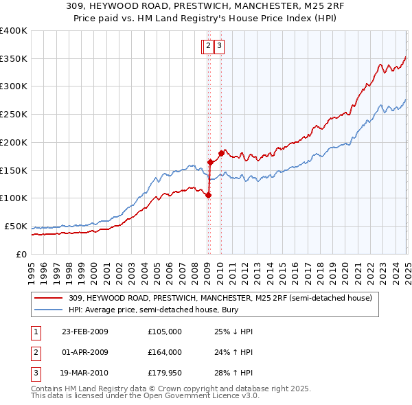 309, HEYWOOD ROAD, PRESTWICH, MANCHESTER, M25 2RF: Price paid vs HM Land Registry's House Price Index