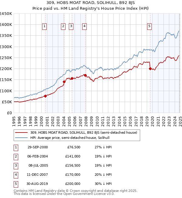 309, HOBS MOAT ROAD, SOLIHULL, B92 8JS: Price paid vs HM Land Registry's House Price Index