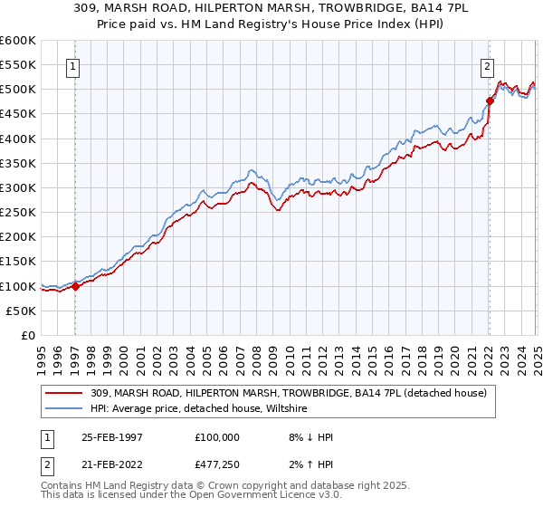 309, MARSH ROAD, HILPERTON MARSH, TROWBRIDGE, BA14 7PL: Price paid vs HM Land Registry's House Price Index