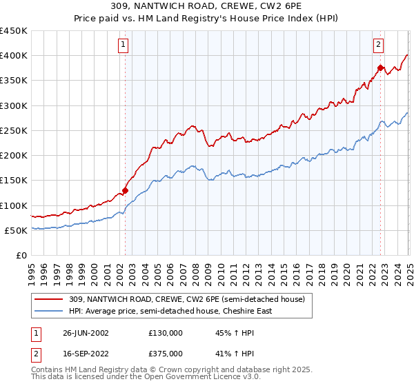 309, NANTWICH ROAD, CREWE, CW2 6PE: Price paid vs HM Land Registry's House Price Index