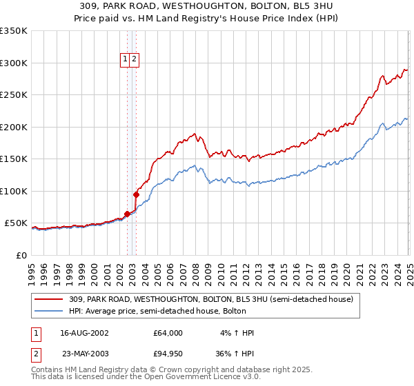 309, PARK ROAD, WESTHOUGHTON, BOLTON, BL5 3HU: Price paid vs HM Land Registry's House Price Index