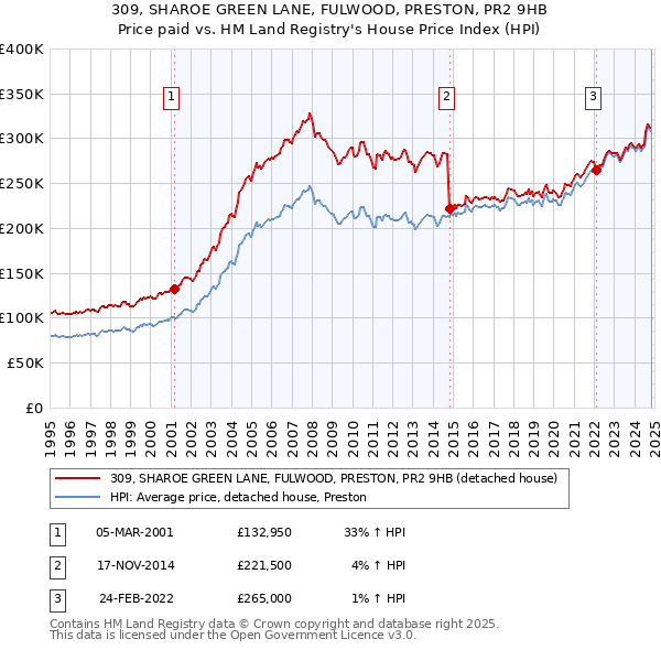 309, SHAROE GREEN LANE, FULWOOD, PRESTON, PR2 9HB: Price paid vs HM Land Registry's House Price Index