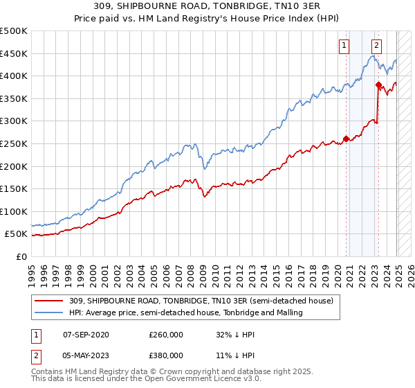 309, SHIPBOURNE ROAD, TONBRIDGE, TN10 3ER: Price paid vs HM Land Registry's House Price Index