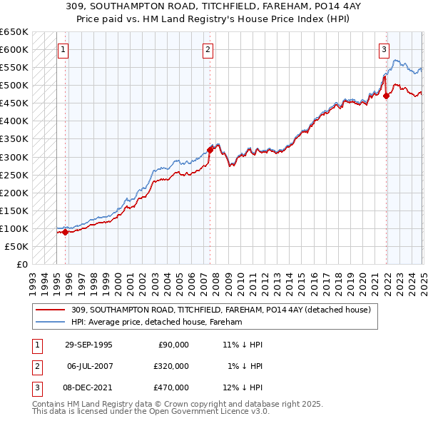 309, SOUTHAMPTON ROAD, TITCHFIELD, FAREHAM, PO14 4AY: Price paid vs HM Land Registry's House Price Index