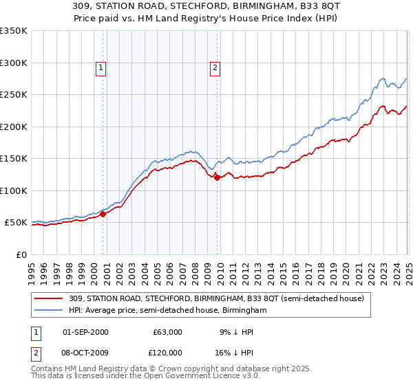 309, STATION ROAD, STECHFORD, BIRMINGHAM, B33 8QT: Price paid vs HM Land Registry's House Price Index