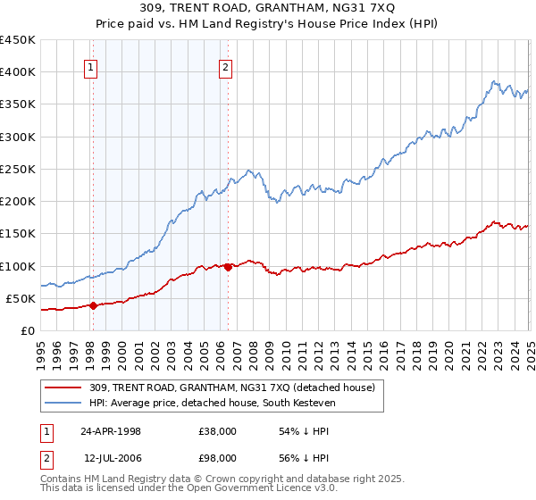 309, TRENT ROAD, GRANTHAM, NG31 7XQ: Price paid vs HM Land Registry's House Price Index