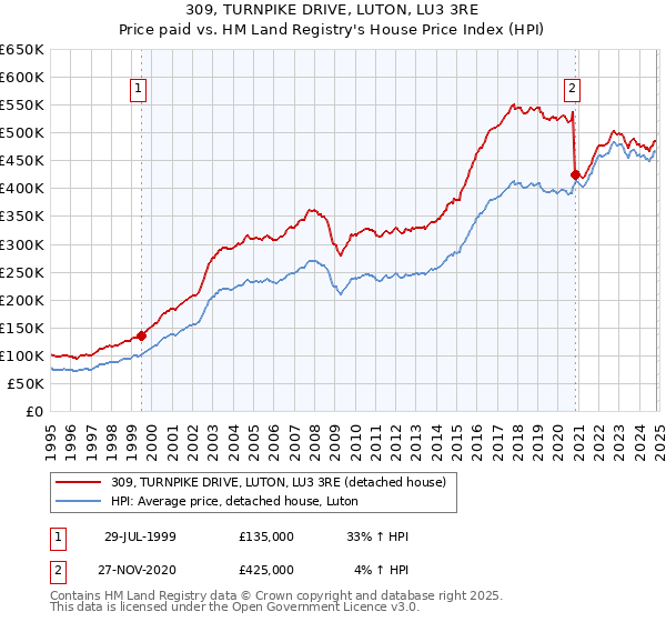 309, TURNPIKE DRIVE, LUTON, LU3 3RE: Price paid vs HM Land Registry's House Price Index