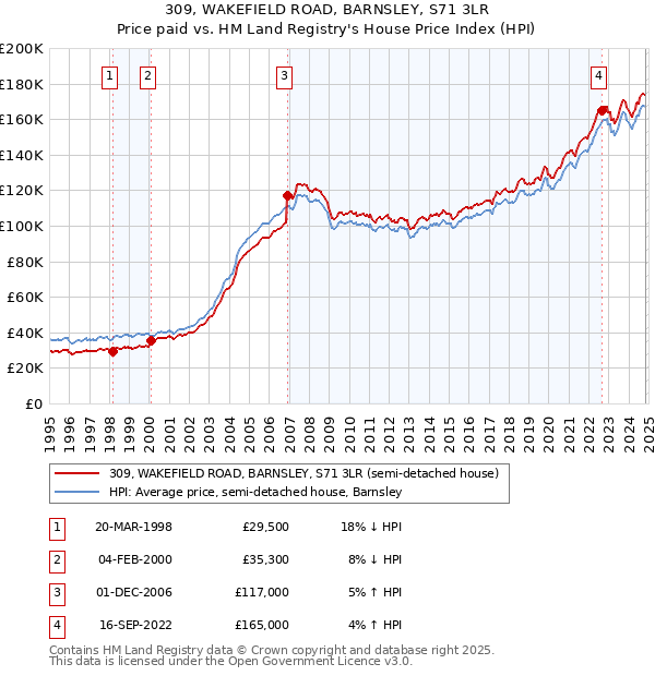 309, WAKEFIELD ROAD, BARNSLEY, S71 3LR: Price paid vs HM Land Registry's House Price Index