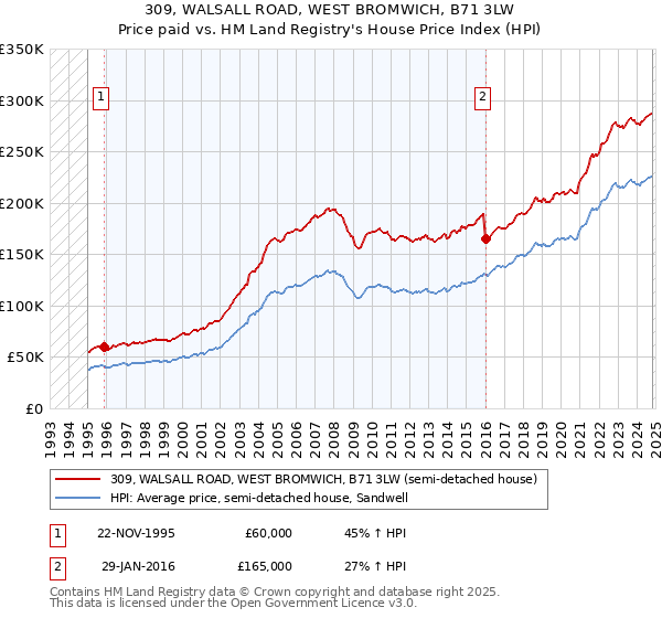 309, WALSALL ROAD, WEST BROMWICH, B71 3LW: Price paid vs HM Land Registry's House Price Index