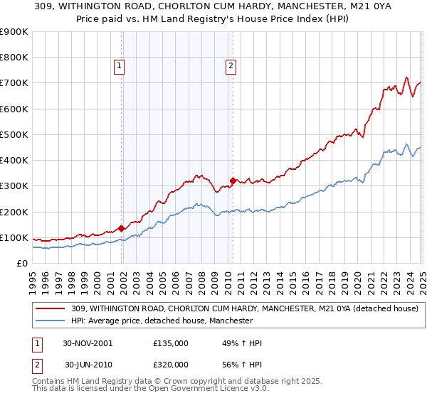 309, WITHINGTON ROAD, CHORLTON CUM HARDY, MANCHESTER, M21 0YA: Price paid vs HM Land Registry's House Price Index