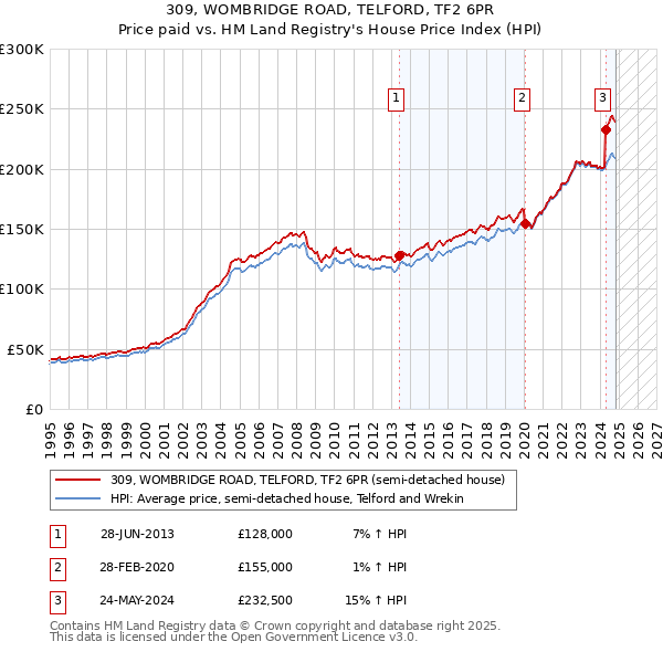 309, WOMBRIDGE ROAD, TELFORD, TF2 6PR: Price paid vs HM Land Registry's House Price Index