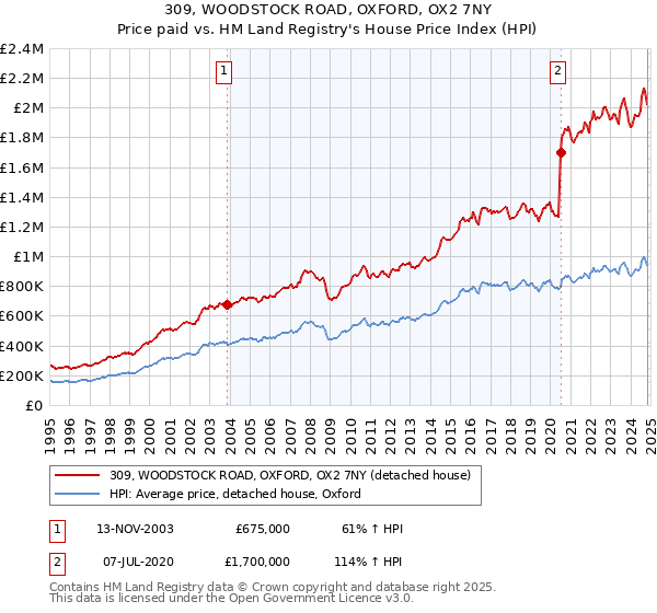 309, WOODSTOCK ROAD, OXFORD, OX2 7NY: Price paid vs HM Land Registry's House Price Index